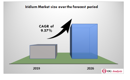 Iridium Market